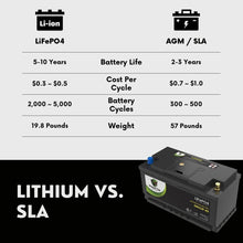 PowerTex 2024 Lincoln Aviator V6 3.0LReplacement Car Battery BCI Group 49 Lithium LiFePO4 Automotive Powertex Battery - PTLG49-084