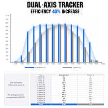 Dual Axis Solar Tracker System